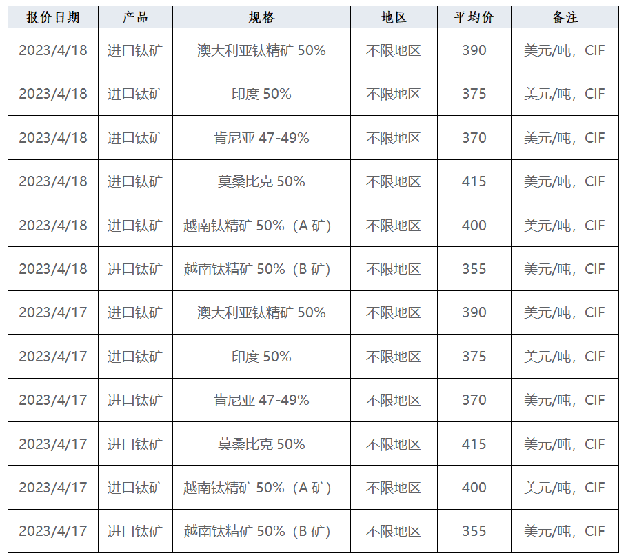 工业生长及市场简讯——钛工业