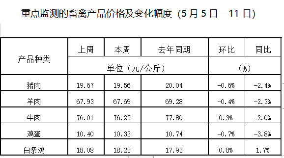 工业生长及市场简讯——农业工业