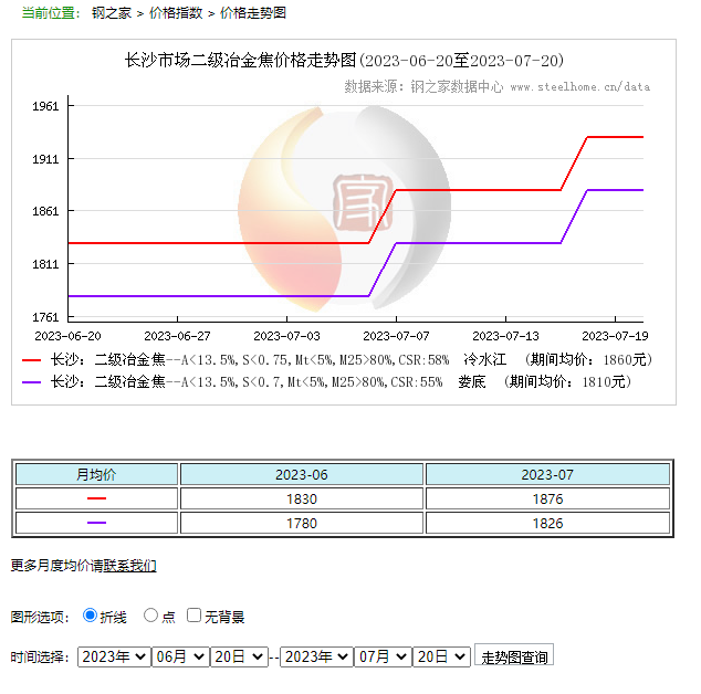 工业生长及市场简讯——焦炭工业